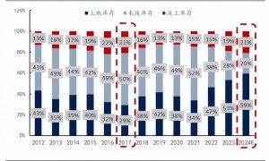 最新会议！2025年房地产几大新方向